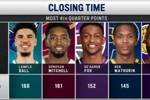 本赛季第四节得分Top5：鲍尔第一米切尔第二 詹姆斯第五