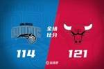 🏀公牛击退魔术 布泽利斯21+9+7 许尔特20分 班凯罗31+6+6