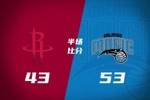 火箭半场43-53落后魔术 火箭三分球9% 贝恩三分5中5！